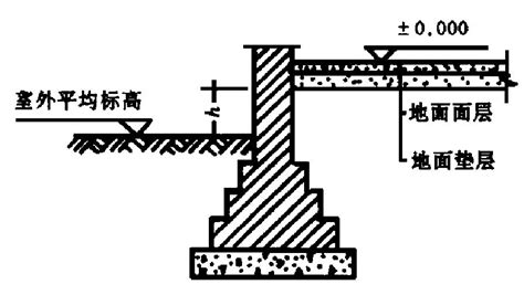 室内外高差